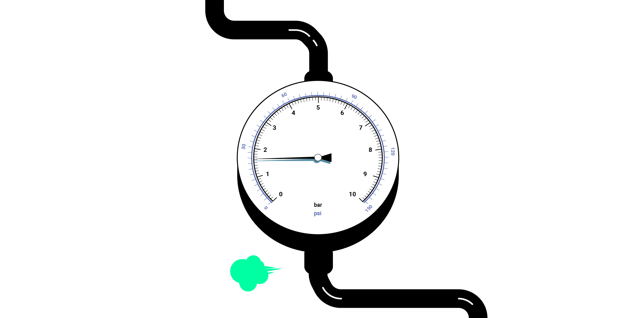 Illustration stylisée représentant un manomètre connecté à des tuyaux noirs, indiquant une basse pression, avec un petit nuage vert indiquant une fuite de gaz. Deux unités de mesures sont présentes sur le manomètre : BAR et PSI.