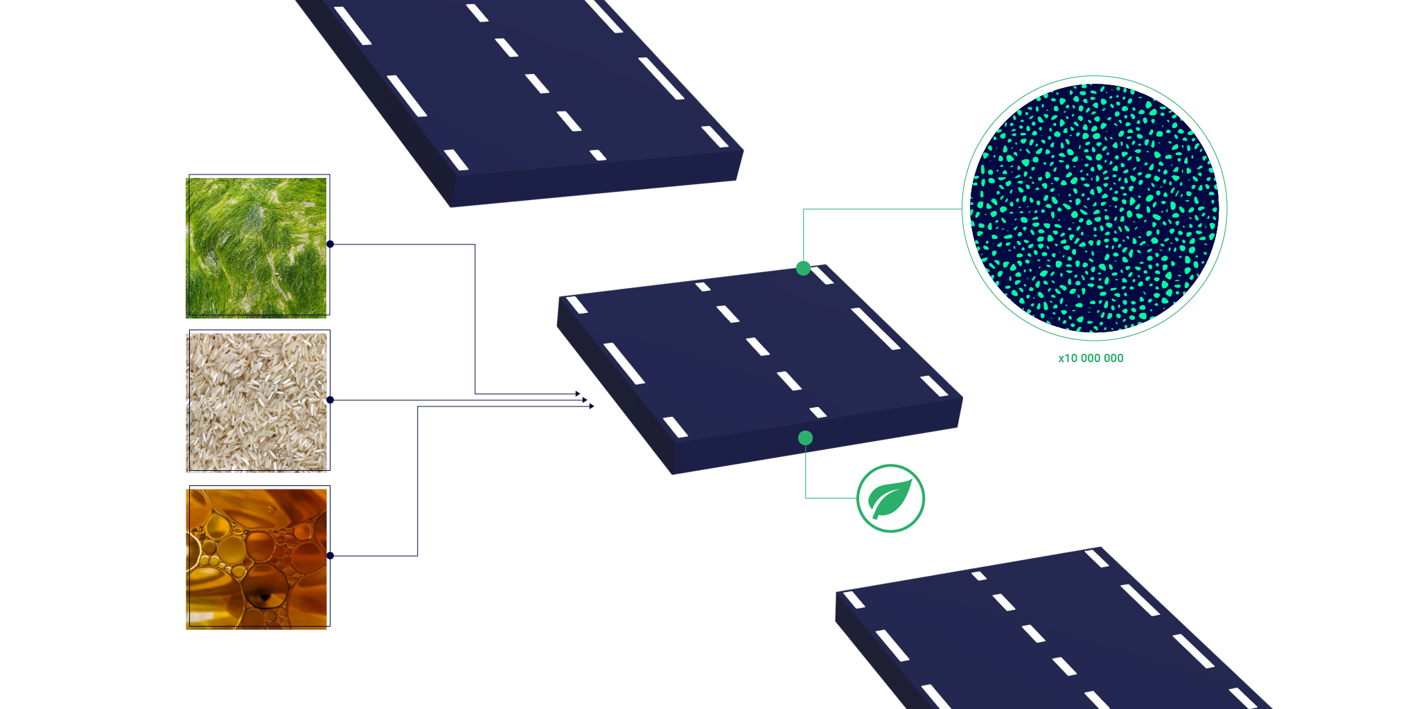 Une illustration montrant le processus de transformation des matériaux naturels en bio-bitume pour la construction de routes.