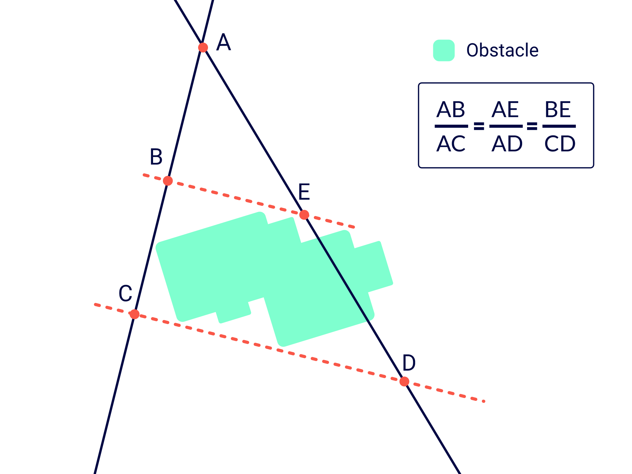 Diagramme illustrant le théorème de Thalès avec des points étiquetés A, B, C, D et E. La ligne BE est parallèle à la ligne CD, formant deux triangles ABE et ACD. Il y a un obstacle vert représenté entre les points BE et CD. La formule du théorème “AB/AC = AE/AD = BE/CD” est affichée sur le côté droit de l’image, indiquant la proportionnalité des côtés dans des triangles similaires.