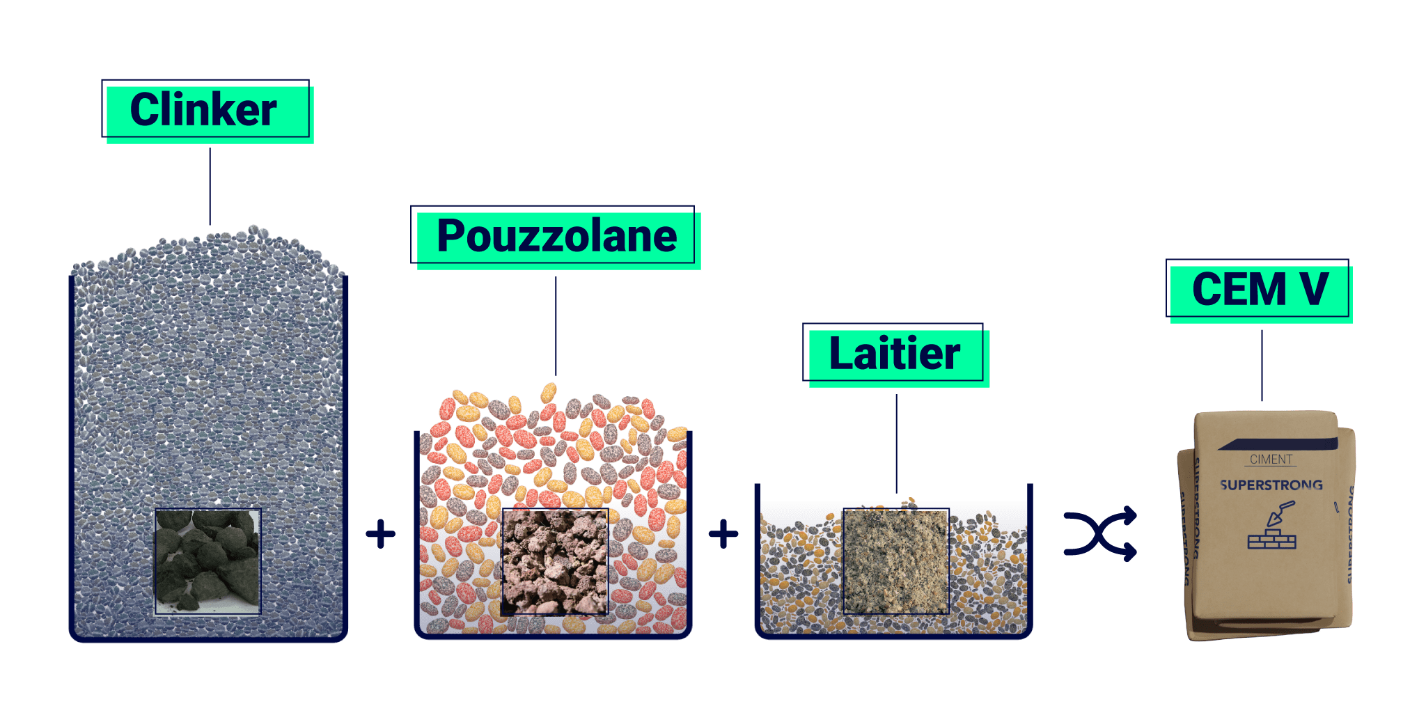 L’illustration représente le processus de fabrication du ciment CEM V. Il est fabriqué en combinant trois matériaux différents : le clinker, la pouzzolane et le laitier. Le “Clinker” est représenté par un sac bleu contenant des granules grises. La “Pouzzolane” est représentée par un sac rose contenant des granules multicolores. Le “Laitier” est représenté par un sac bleu avec des granules grises et blanches mélangées. Ces trois matériaux sont combinés pour créer le “CEM V”, qui est illustré comme un sac de ciment beige.