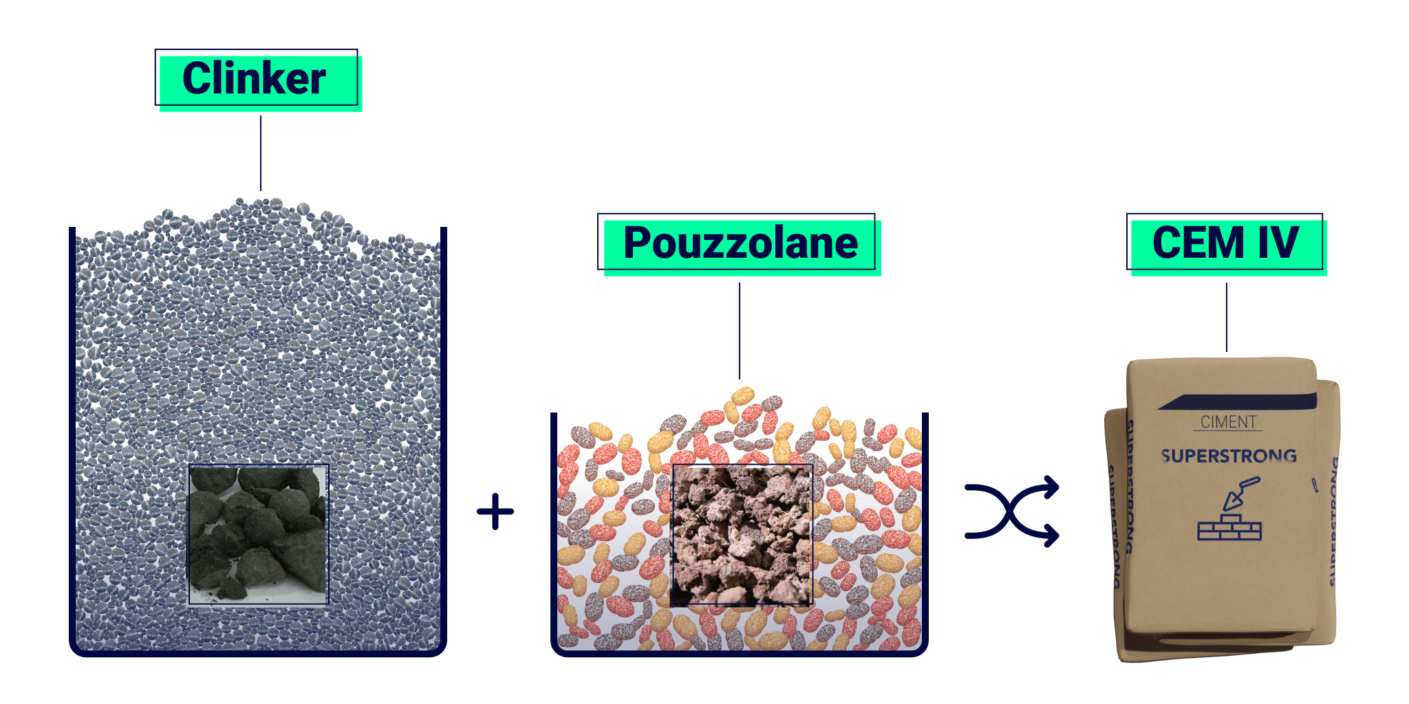 L’illustration représente le processus de fabrication du ciment CEM IV. À gauche, il y a un tas de “Clinker”, représenté par des petits cailloux gris. Au milieu, il y a un tas de “Pouzzolane”, représenté par des morceaux colorés et irréguliers. Ces deux matériaux sont combinés, comme indiqué par le symbole “+”, pour créer le “CEM IV”. À droite, le “CEM IV” est représenté par un sac de ciment beige.