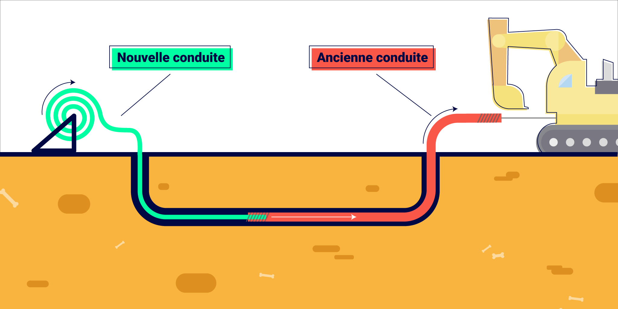 Une illustration simplifiée montrant le processus d'extraction par traction, et donc de remplacement d’une ancienne canalisation par une nouvelle, en souterrain. Sur la gauche une nouvelle canalisation verte est déroulée, sur la droite un engin de chantier tire l'ancienne canalisation. Au centre, sous terre on discerne la nouvelle canalisation liée à l'ancienne.