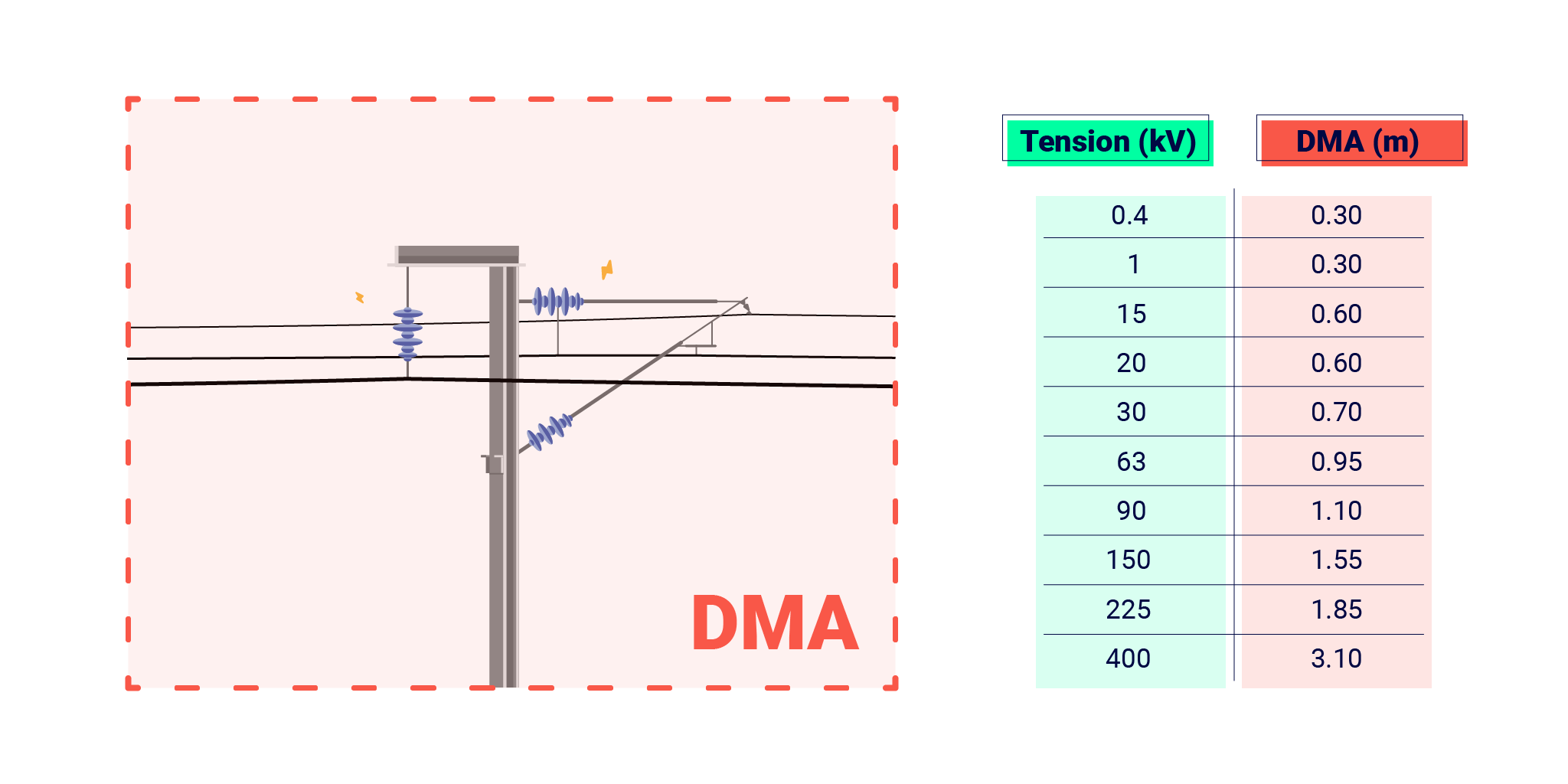 Un schéma montrant un poteau et des fils électriques, encadrés par une zone rouge représentant la Distance Minimale d'Approche ou DMA. Un tableau à droite liste différentes valeurs de tension en kilovolts et de Distance Minimale d'Approche (DMA) en mètres.
