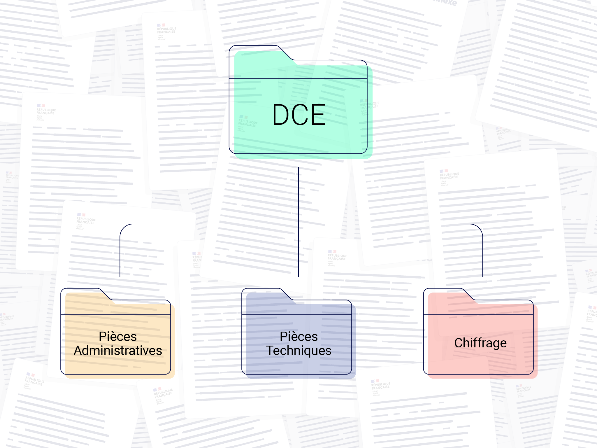 Une illustration représentant un DCE (Dossier de Consultation des Entreprises) avec trois sous-catégories connectées : ‘Pièces Administratives’, ‘Pièces Techniques’, et ‘Chiffrage’. Le tout est superposé sur un fond contenant de multiples pages de documents textuels, donnant une impression de contexte administratif.