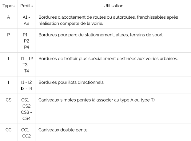 La norme française NF P 98-340/CN distinguant six types de bordures