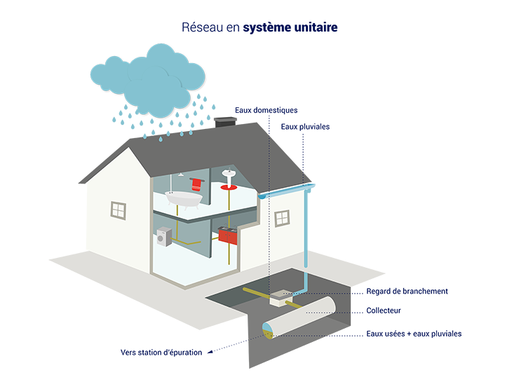 Un réseau en système unitaire