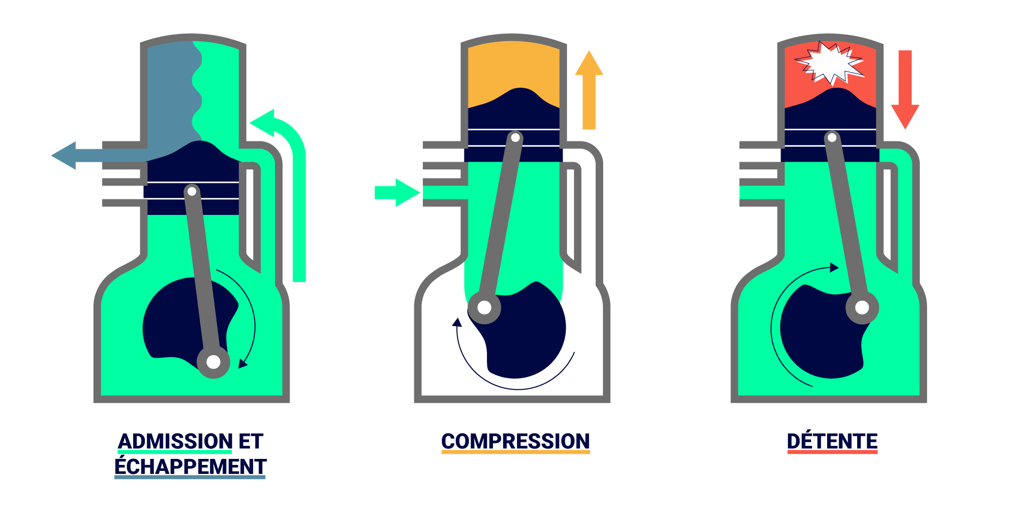 Illustration du fonctionnement d’un moteur à deux temps à travers trois étapes : admission/échappement, compression, et détente. Chaque étape est représentée par un diagramme coloré avec des flèches indiquant le mouvement du mélange air/carburant. Le premier diagramme montre la phase d’admission et d’échappement, le deuxième représente la phase de compression, et le troisième illustre la phase de détente.