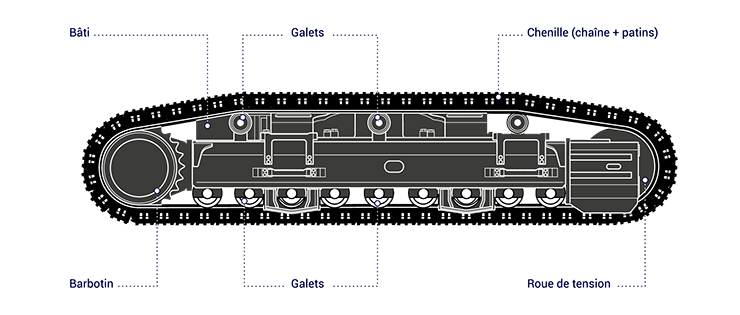 Les patins d'une chenille dans un train de roulement