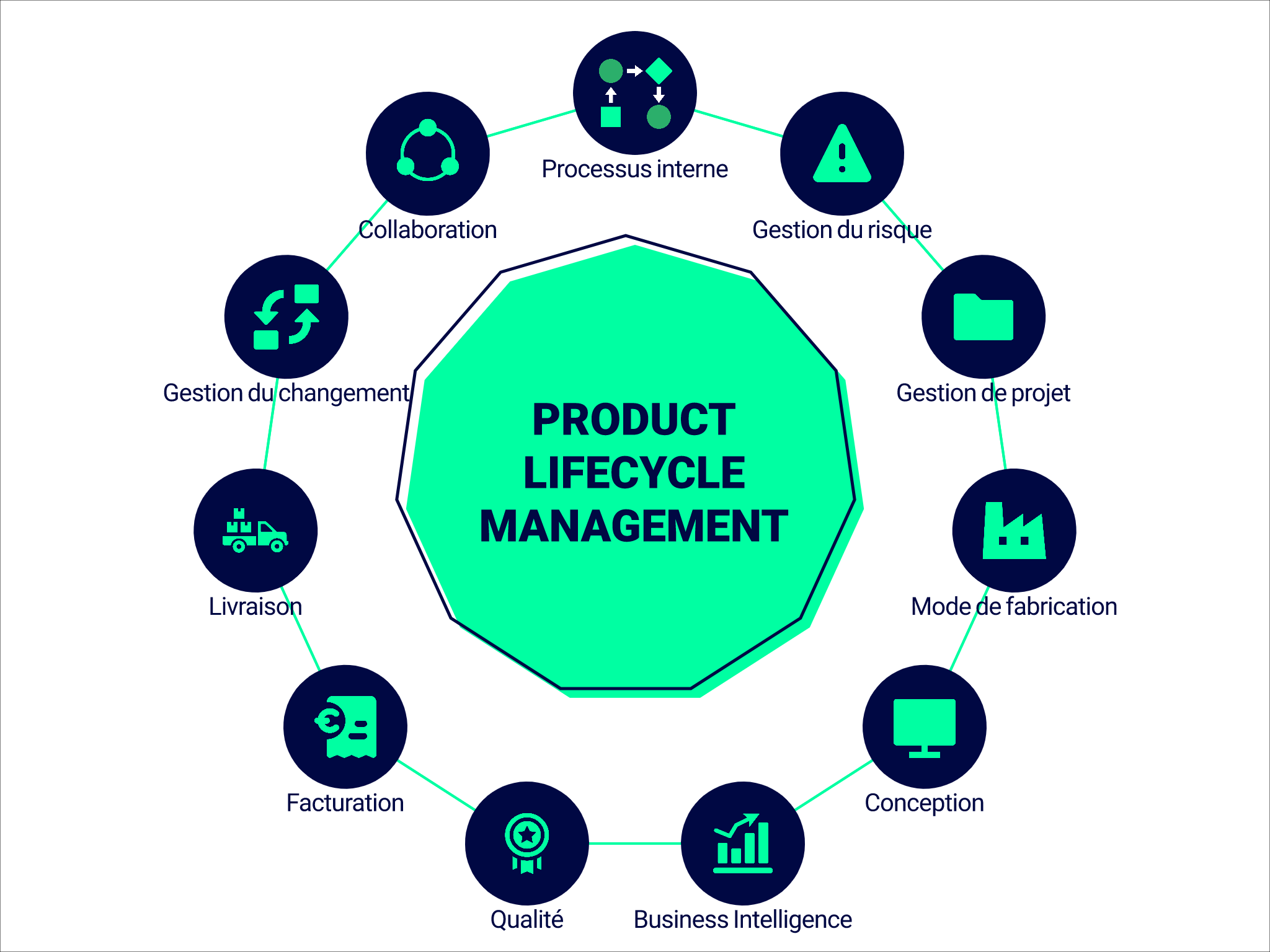 Une illustration représentant les éléments clés du ‘Product Lifecycle Management’ PLM (gestion du cycle de vie des produits) en vert et bleu sur un fond blanc.