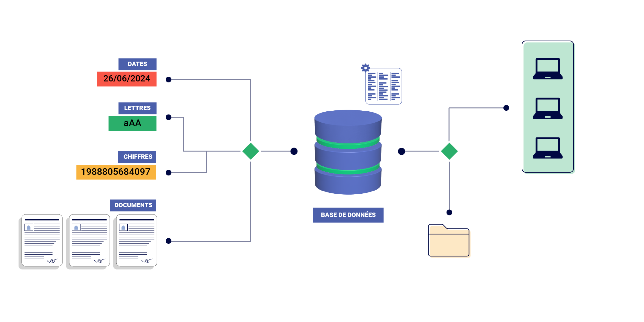 Un organigramme illustrant le processus de stockage de divers types de données dans une base de donnée. Sur la gauche sont positionnées : les dates, les lettres, les chiffres et les documents. Sur la droite des ordinateurs accèdent aux données. Au centre, une représentation de la base de donnée.