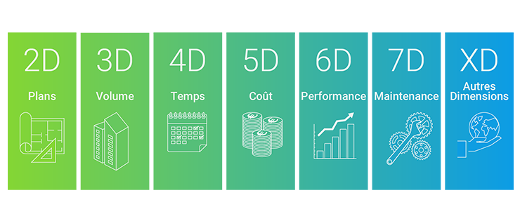 Les dimensions du BIM dont la 3D