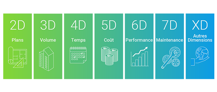 La nD, des dimensions au delà de la 5D