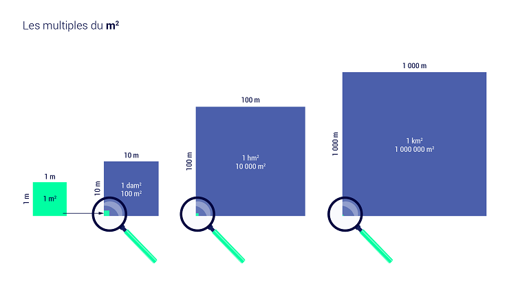 Les unités de surface dont le millimètre carré