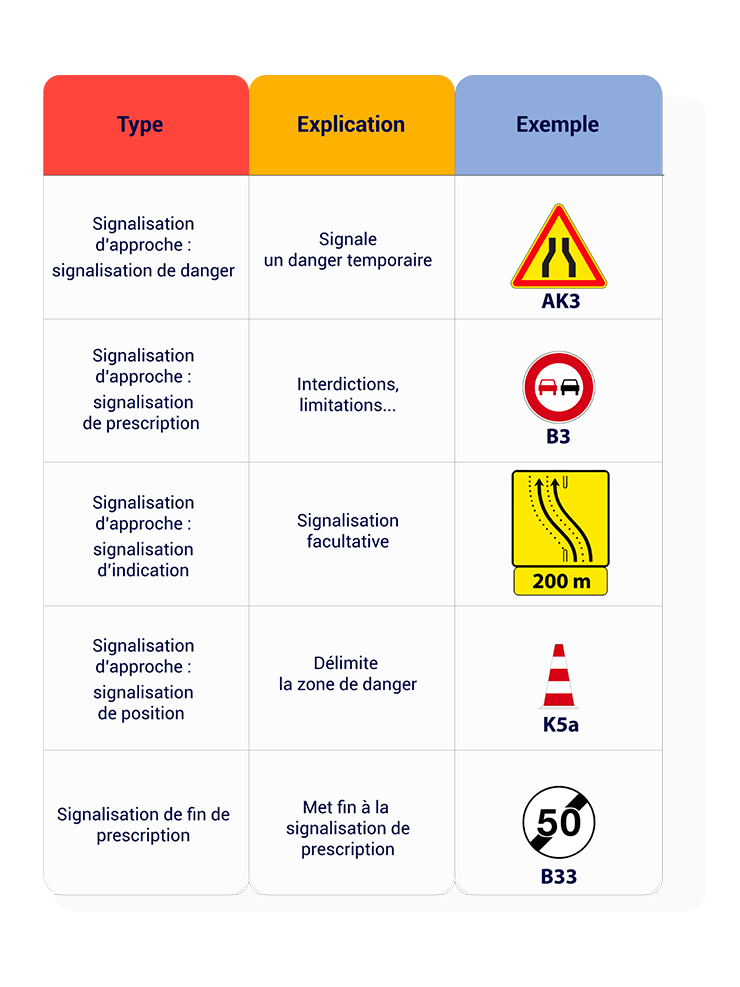 Les catégories de signalisation dont celle d'approche