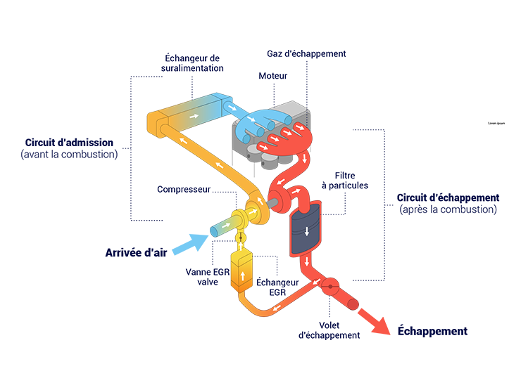 Le circuit d’admission d’air d’un moteur diesel
