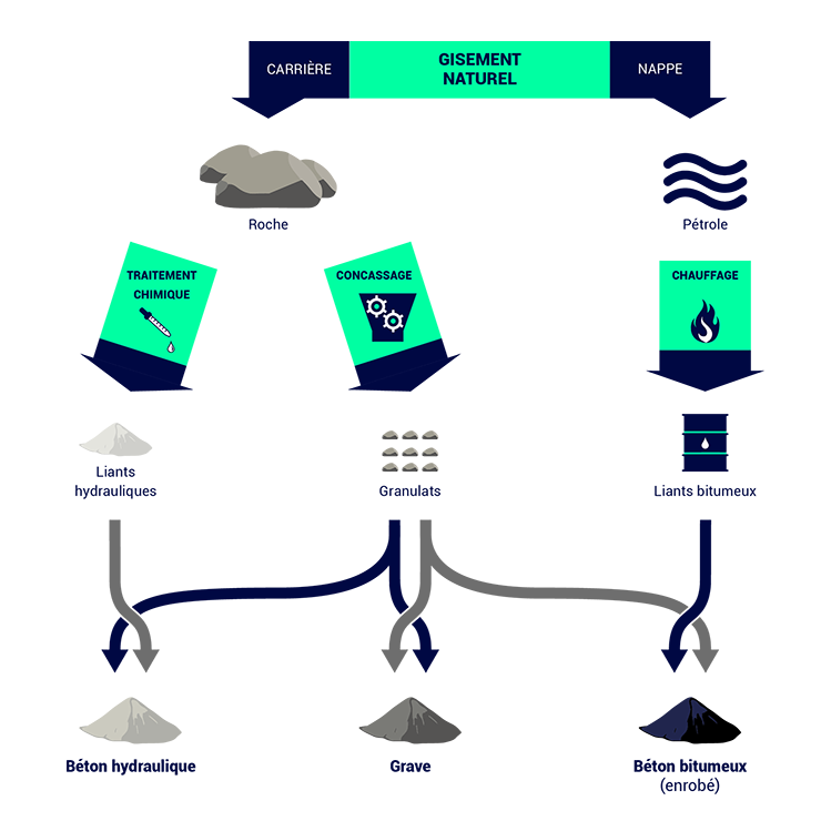 Les différents matériaux