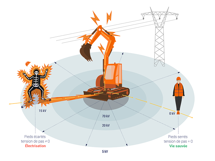 La « tension de pas » nulle lorsque les pieds sont serrés