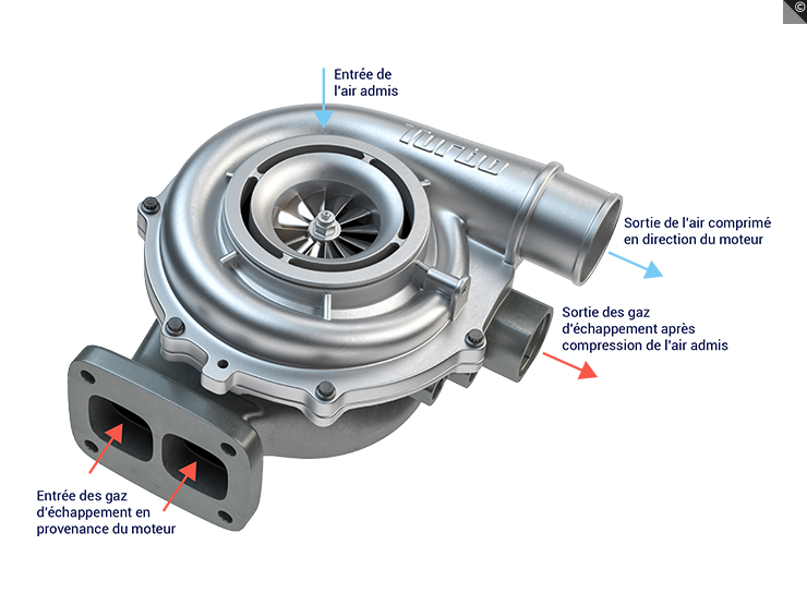 Un turbo (ou turbocompresseur)