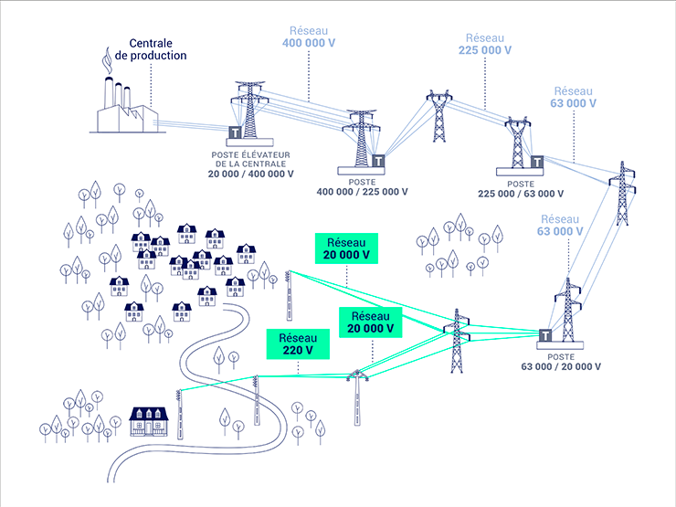 Un réseau de distribution d'éléctricité
