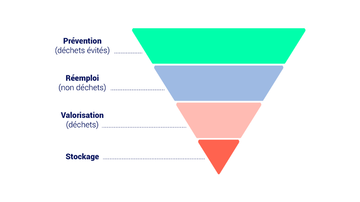 La hiérarchisation des modes de traitement dont l'élimination (incinération ou stockage)