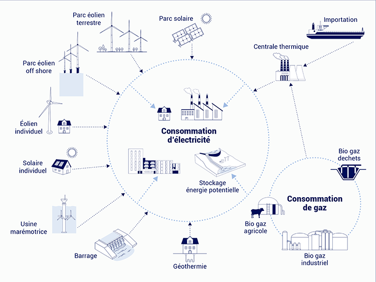 Les smart-grids, ces réseaux intelligents de pilotage du dispositif de production électrique