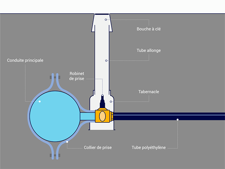 Un branchement de canalisations d’adduction d’eau potable