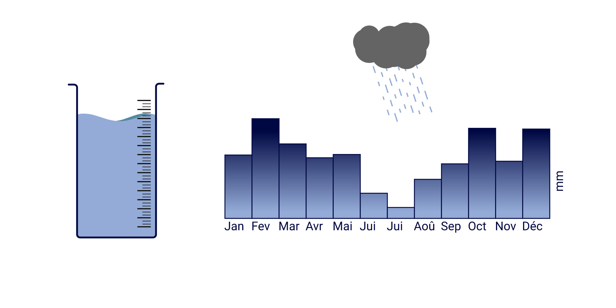 Représentation graphique des données de pluviométrie mensuelles. Sur la gauche, un pluviomètre rempli d’eau, indique la mesure des précipitations. Au centre et à droite de l’image, se trouve un graphique avec des barres représentant les précipitations pour chaque mois de janvier à décembre. Un nuage sombre pleuvant, symbolisant les précipitations, est positionné au dessus du graphique.