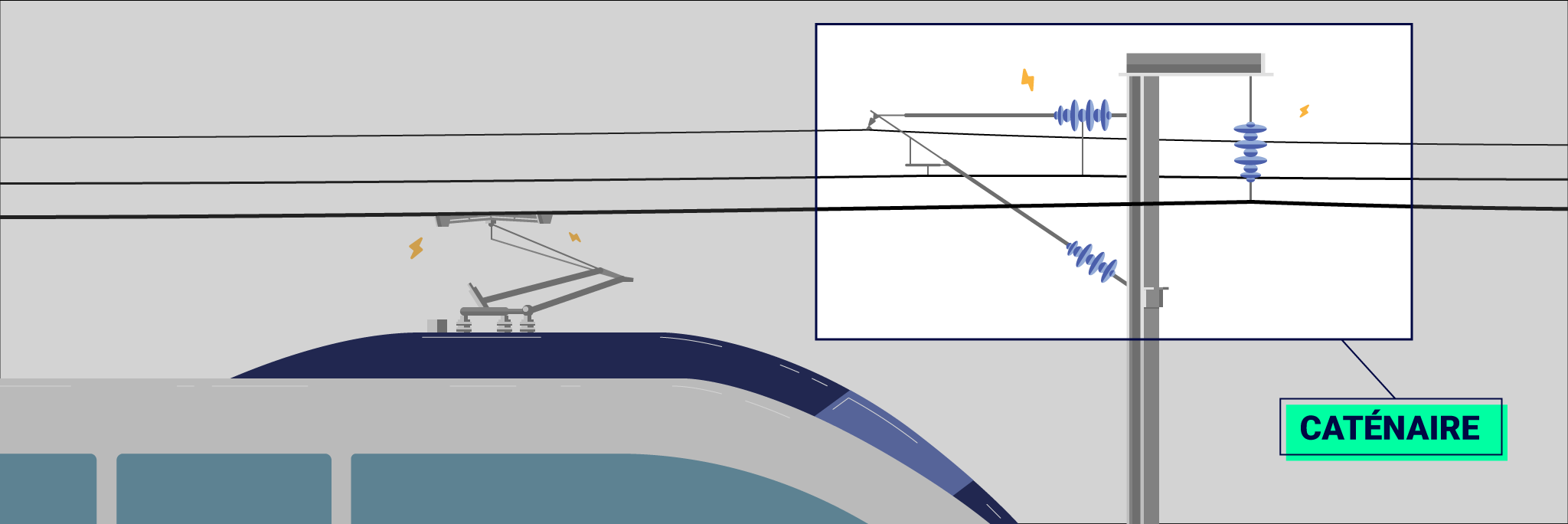 Illustration simplifiée montrant un caténaire fournissant de l’électricité à un train. La partie supérieure du train est visible avec un pantographe se connectant aux lignes aériennes. Il y a deux symboles d’éclairs jaunes indiquant le flux d’électricité des lignes aériennes vers le pantographe. La partie droite de l'image, consacrée au caténaire, est encadrée. Le système de caténaire comprend plusieurs composants, représentés en couleurs bleu et gris. Il y a le texte “CATÉNAIRE” en vert en bas à droite indiquant ce que cette illustration représente.