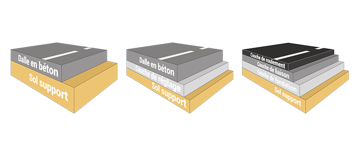 Les différents dimensionnements de chaussées
