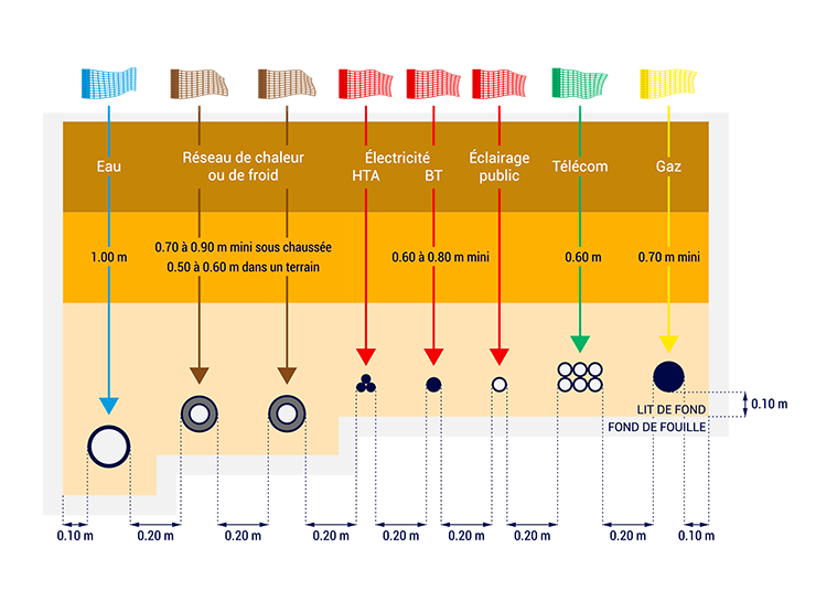 Les règles de distanciation des réseaux