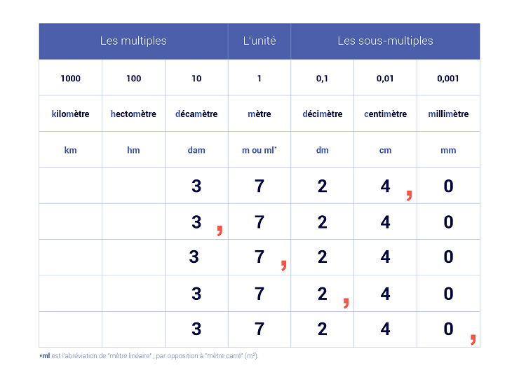 Les unités de longueur