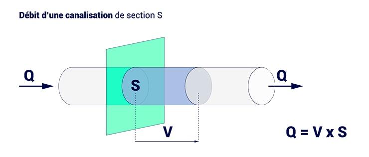 Le débit d'une canalisation