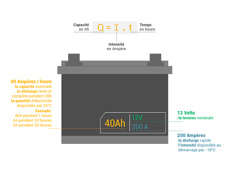 L'ampérage-heure d'une batterie