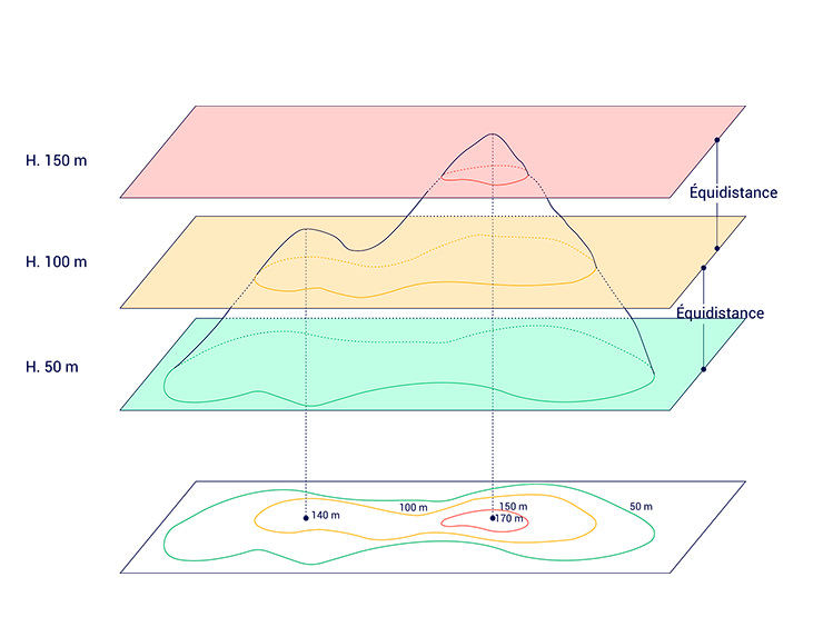 Les courbes de niveau