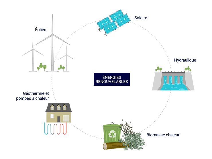 Les énergies renouvelables
