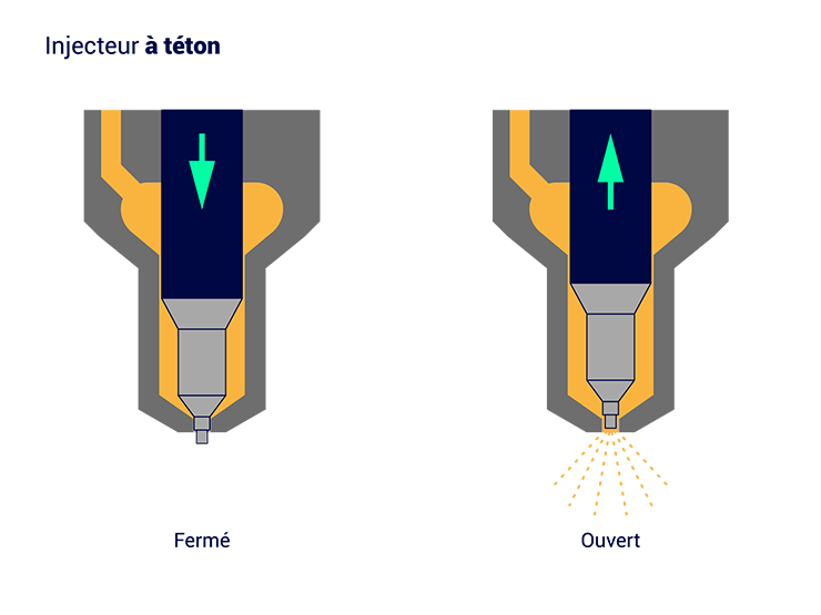 L'injecteur à téton
