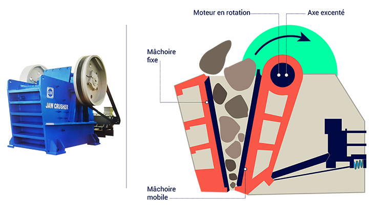 Le concasseur à mâchoires
