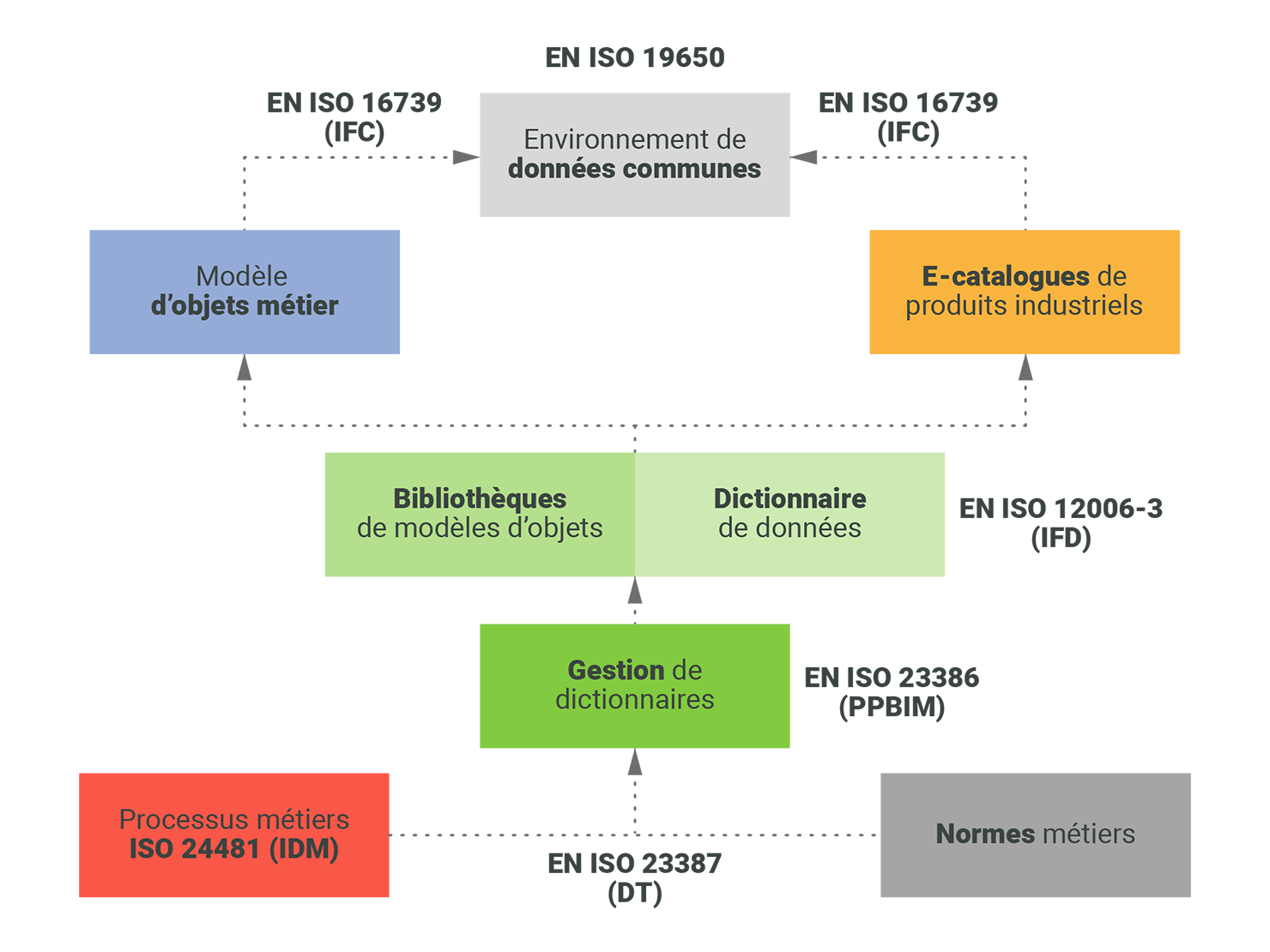 BIM, LOID et norme ISO 19650