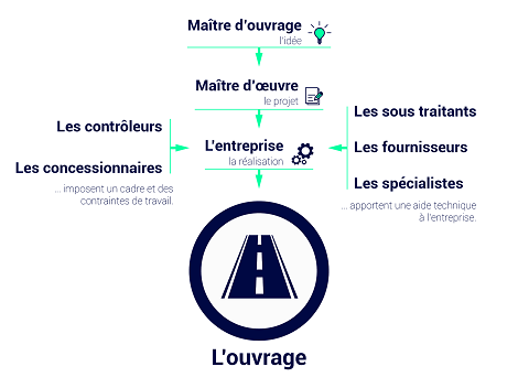 La construction d'un ouvrage mobilisant 7 grandes catégories d'experts