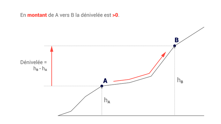 La mesure d'un dénivelé