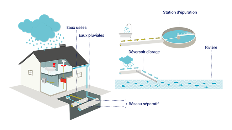  La collecte des eaux vannes et leur transport à une station d’épuration