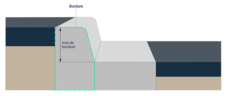 Les différentes vues des bordures