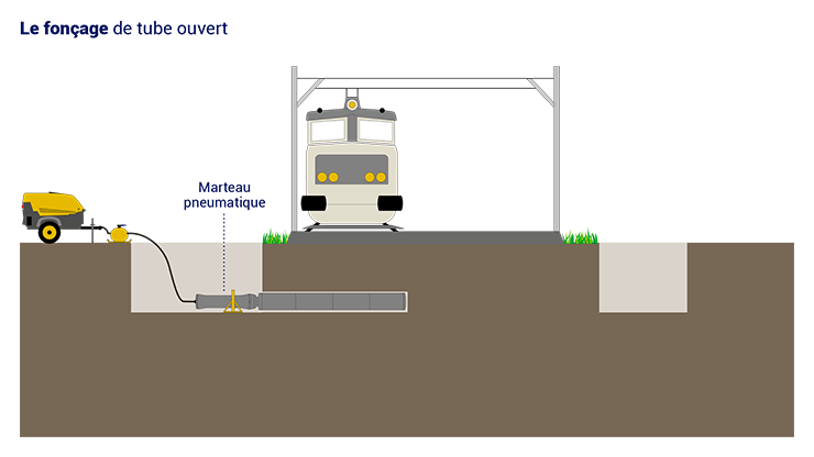 Le fonçage de tube ouvert