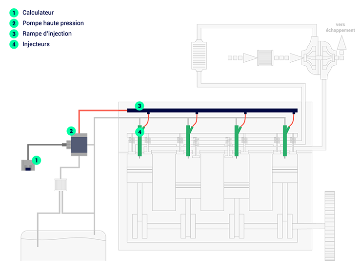 Les injecteurs dans le système d’injection d’un moteur diesel