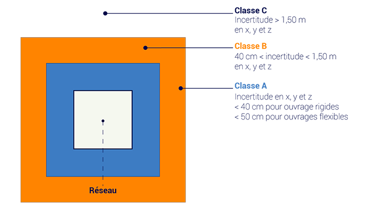 Les différentes classes de géoréférencement