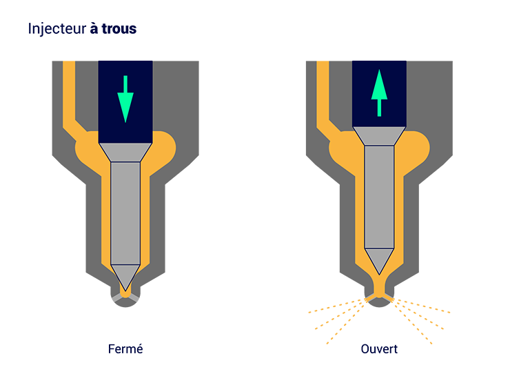 L'injecteur à trous