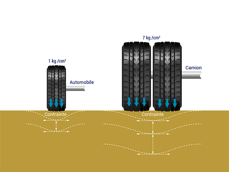 La ligne de contrainte d'une chausée