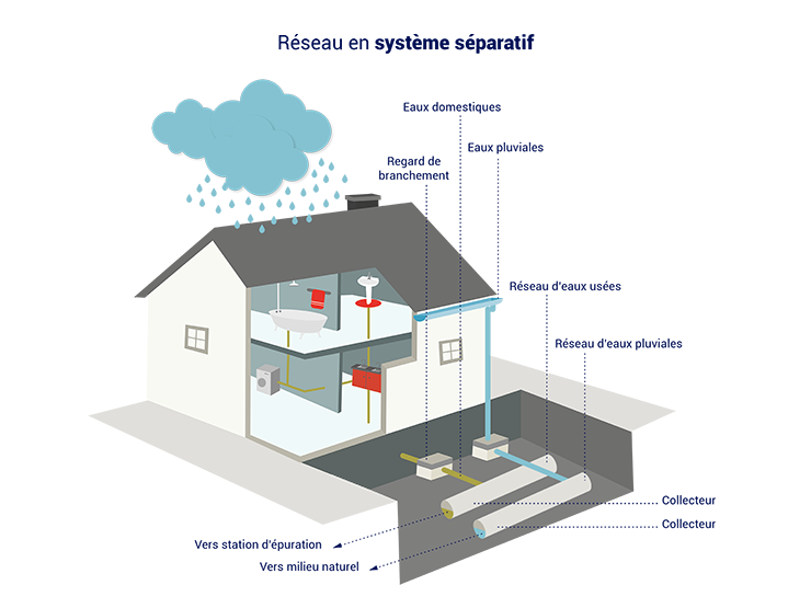 Un réseau en système séparatif
