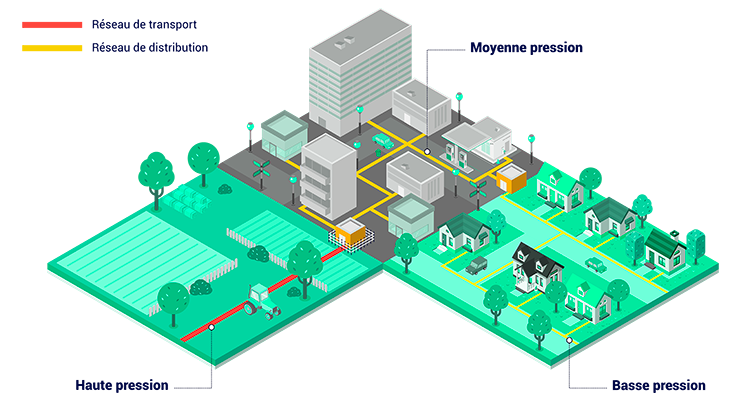 La localisation et la fonction des réseaux de distribution de gaz