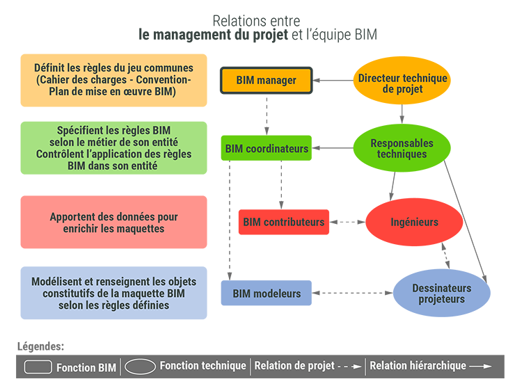 Le BIM Manager